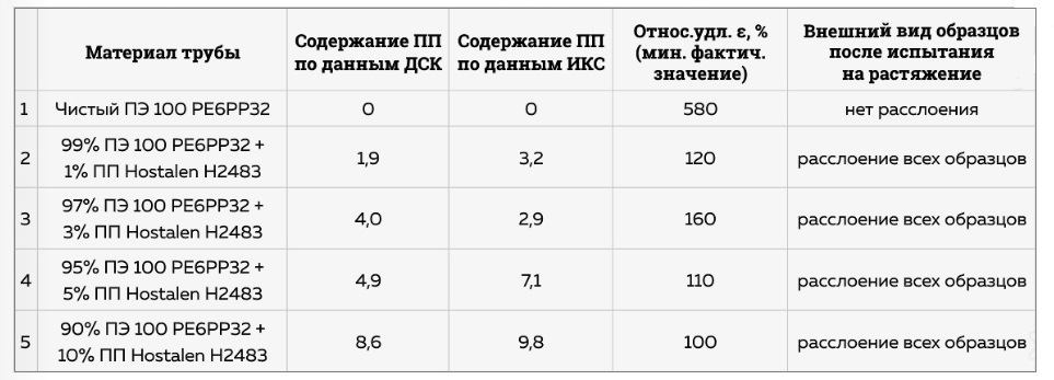 содержание ПП при разрыве труб