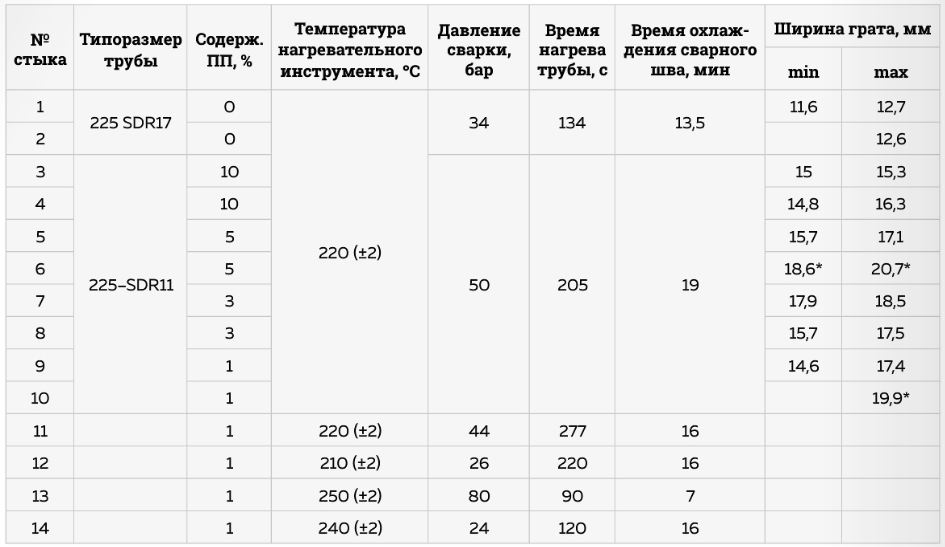 проверка свариваемости труб