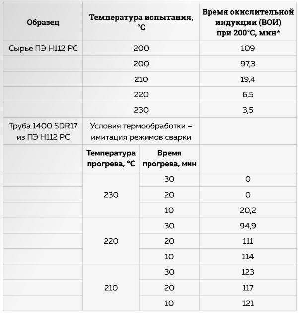 зависимость величины термоокислительной стабильности материала трубы от температуры