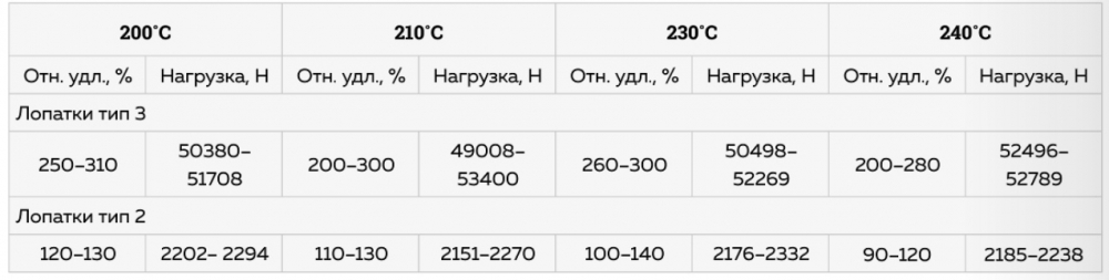 стойкость к растяжение сварного стыкового соединения труб