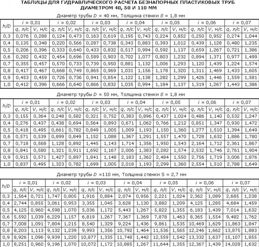 таблица гидравлического расчета безнапорных пластиковых труб Лукиных