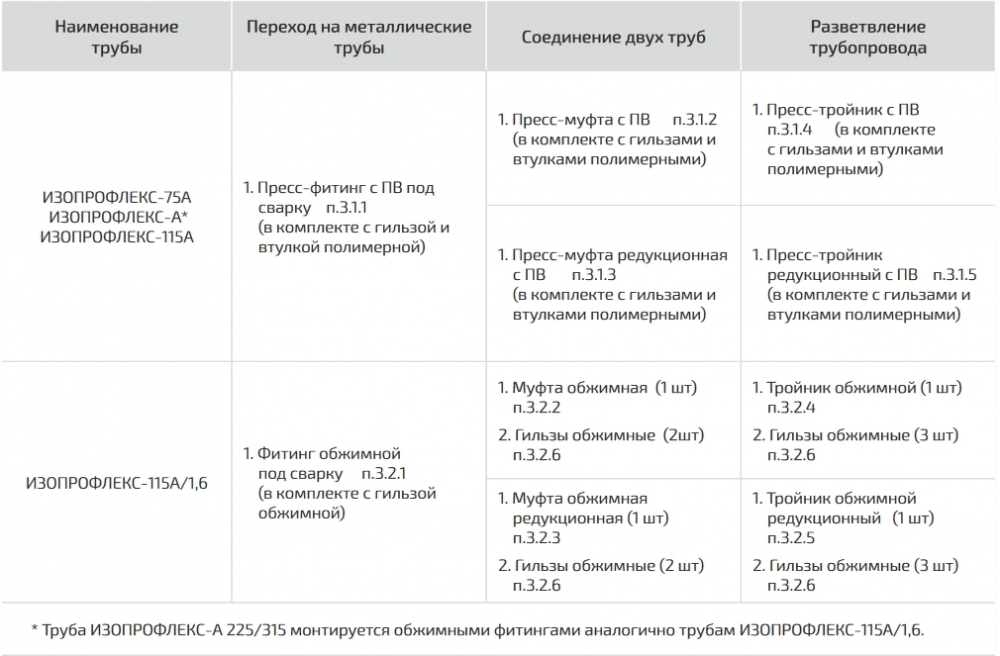 виды фасонных изделий Изопрофлекс