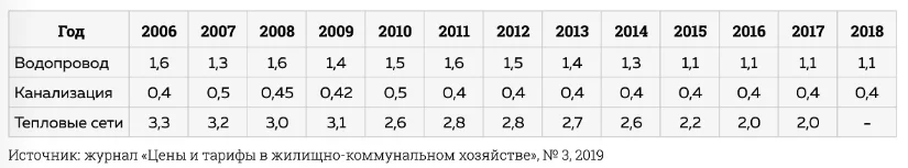 доля замененных сетей от общей протяженности