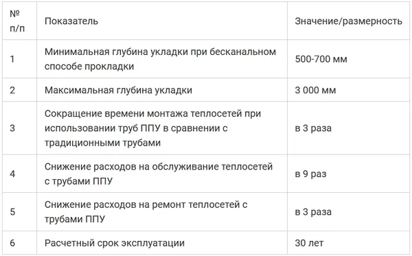 Эксплутационные характеристики трубы ППУ Эксплутационные характеристики трубы ППУ