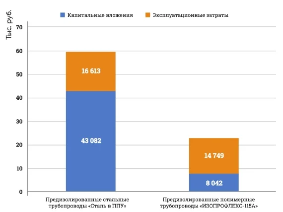 Финансово-экономическое сравнение труб