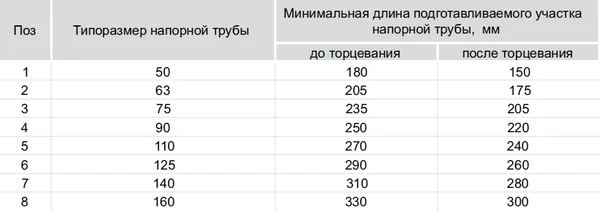 минимальная длина подготавливаемого участка