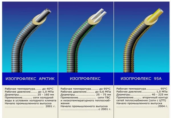 трубы Изопрофлекс