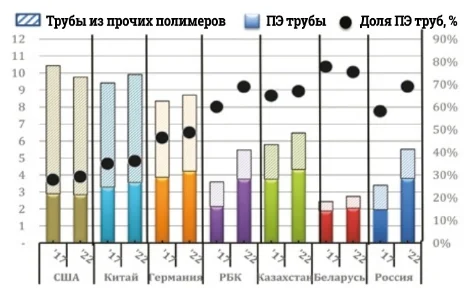 потребление полимерных труб на душу населения