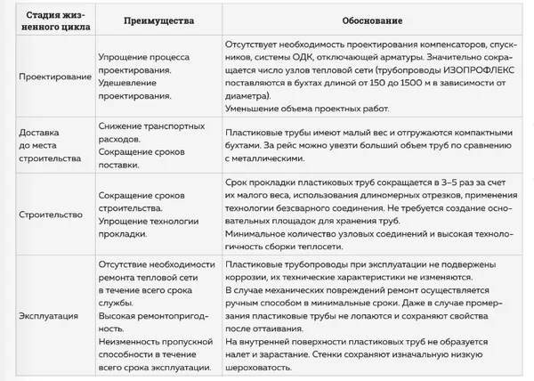 преимущества трубопроводов Изопрофлекс 115