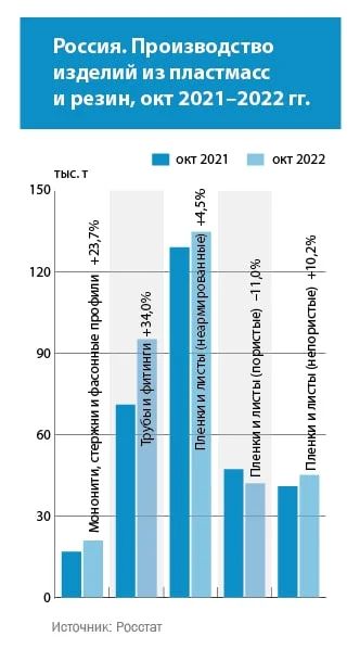 Производство изделий из пластмасс 2022 Производство изделий из пластмасс 2022