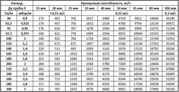 пропускная способность трубы в зависимости от давления теплоносителя пропускная способность трубы в зависимости от давления теплоносителя