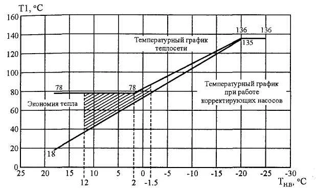 расчет температурного графика тепловой сети расчет температурного графика тепловой сети