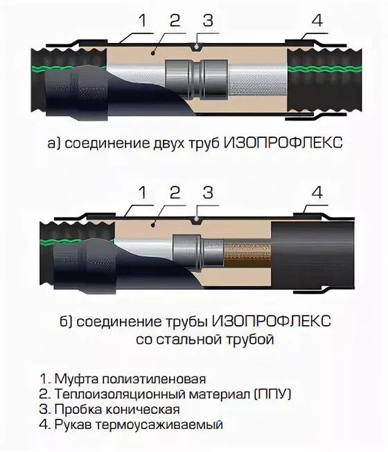 соединение предизолированных труб соединение предизолированных труб