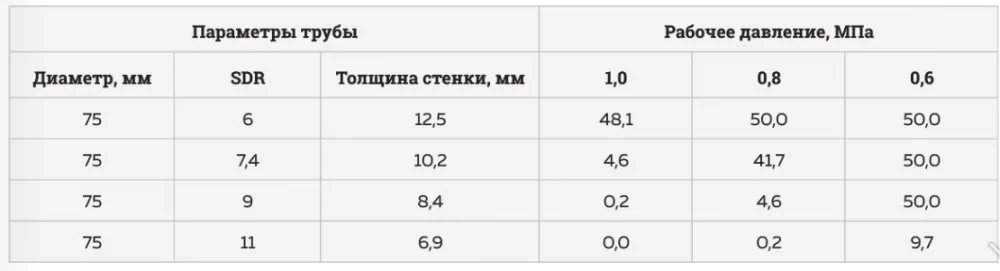 сроки службы трубы при температуре 95 градусов