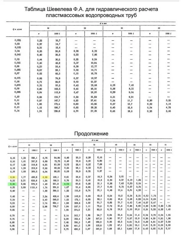 Таблица Шевелева Таблица Шевелева для гидравлического расчета труб
