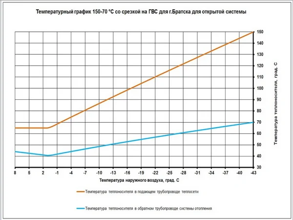 температурный график тепловой сети температурный график тепловой сети
