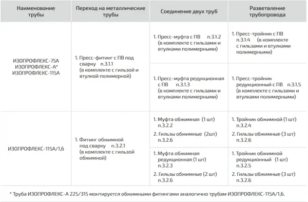 виды фасонных изделий Изопрофлекс виды фасонных изделий Изопрофлекс