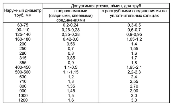 Допустимая утечка воды при испытаниях труб на герметичность